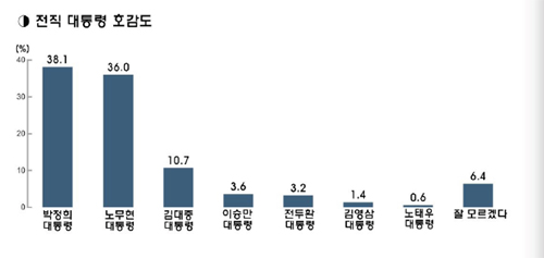 ▲  전직 대통령 호감도 그래프 <=KSOI제공>