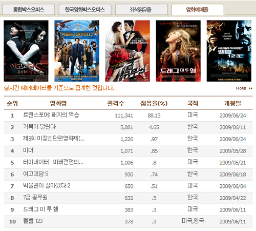 ▲ 23일 영화진흥위원회 영화입장권통합전상망의 영화예매율 집계표
