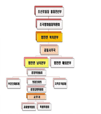 ▲ 범민련 조직도 ⓒ 서울중앙지방검찰청 제공