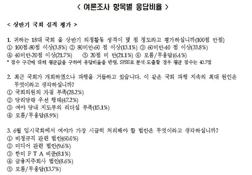 ▲ 전경련이 14일 제시한 자료에 따르면 '6월 임시국회에서 가장 시급히 처리해야 할 법안'으로 ①비정규직관련 법안 ②미디어 관련법안 ③한미 FTA비준 ④금융지주회사 법안이 꼽혔다 ⓒ전경련