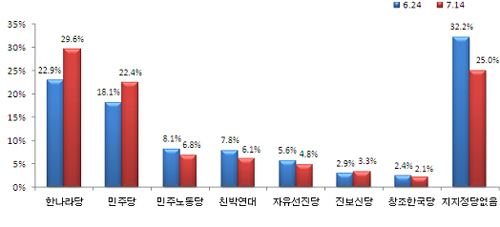 ▲ ⓒ 리얼미터