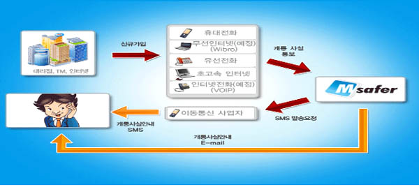 ▲ 가입사실 통보(SMS, E-mail) 서비스 흐름도 ⓒ 뉴데일리