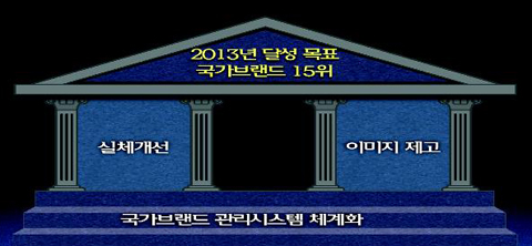 ▲ 대통령직속 국가브랜드위원회(위원장 어윤대)는 22일 이명박 대통령이 주재한 가운데 서울 용산구 국립중앙박물관에서 2차 보고대회를 갖고 국가브랜드 관리 체계화를 위한 방안으로 정부부처 GI 통합 추진계획을 밝혔다. ⓒ 뉴데일리