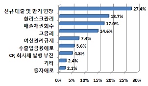 ▲ 기업 자금조달 관련 애로 사항&nbsp; &nbsp;ⓒ 뉴데일리