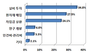 ▲ 장기(1년이상) 자금수요 전망&nbsp;&nbsp; ⓒ 뉴데일리