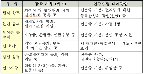 ▲ 주요 인감증명 요구 감축사무 유형별 대체방안 ⓒ 뉴데일리