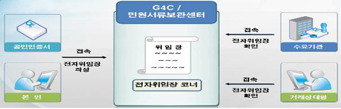 ▲ 인감증명 대체방안인 '전자위임장' 구축 및 이용체계도 ⓒ 뉴데일리