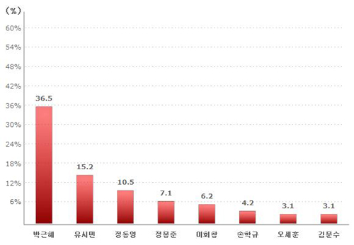 ▲ ⓒ 리얼미터