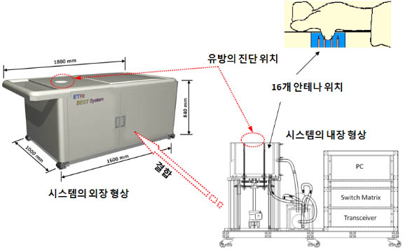 ▲ 유방암 영상진단시스템 구조 ⓒ 뉴데일리