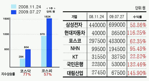 ▲ 서울 여의도 주식 현황판 모습.  ⓒ 연합뉴스
