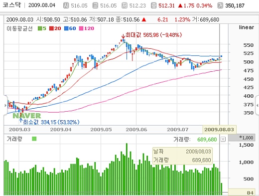 ▲ 지난해 11월 24일 종가기준 '코스닥지수'는 284.50(상단 그래프)였으나, 금년 8월 3일엔 종가기준 510.56(하단 그래프)을 기록, 2배에 육박하는 신장을 보였다. ⓒ 네이버 증권(http://stock.naver.com)