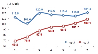 ▲ 'IT산업' 수출추이 그래프&nbsp;&nbsp; ⓒ 뉴데일리