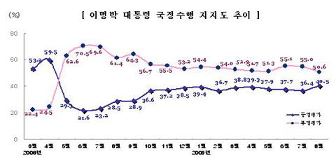 ▲ 이명박 대통령의 국정운영 지지도 월별 추이. ⓒ 뉴데일리<=리서치앤리서치(R&R) 제공>