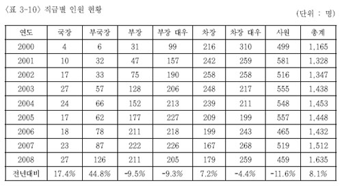 ▲ MBC 직급별 인원 현황. 간부인력이 전체 인력 가운데 72%를 차지하고 있다. ⓒ 2008년도 문화방송경영평가보고서
