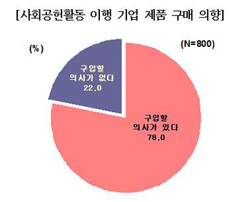 ▲ '사회공헌활동 이해 기업 제품구매의향'조사에서 응답자 78.0%가 '구입할 의사가 있다'고 답했다&nbsp; ⓒ 전경련