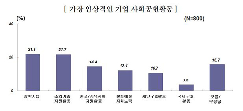 ▲ '가장 인상적인 기업의 사회공헌활동'으로 ①장학사업 ②소외계층지원활동 ③환경.지역사회 지원활동 등이 꼽혔다&nbsp; ⓒ전경련 