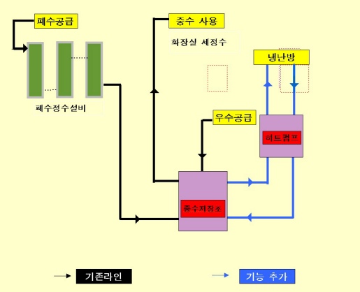 ▲ 우수·중수 냉난방 이용 계통도   ⓒ 뉴데일리