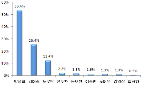 ▲ '국가발전에 기여한 대통령' 여론조사 결과 박정희 전 대통령이 53.4%로 조사됐다 ⓒ리얼미터 