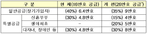 ▲ 8&middot;27 보금자리주택 공급확대 및 공급체계 개편 방안에 따른 수도권 분양 물량 변화. ⓒ 뉴데일리