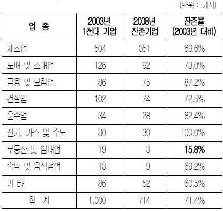 ▲ 대한상공회의소가 발표한 업종별 2003년 및 2008년 1000대 기업 분석자료 ⓒ대한상의