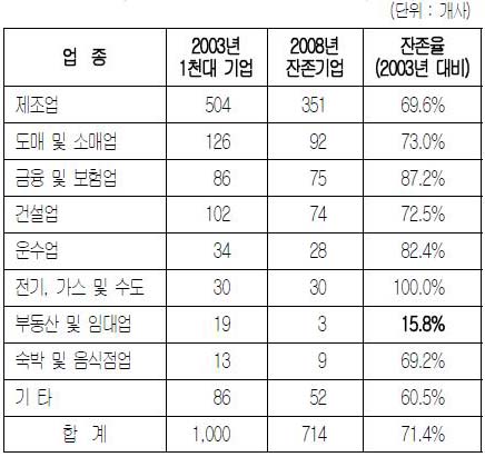 ▲ 대한상공회의소가 발표한 업종별 2003년 및 2008년 1000대 기업 분석자료 ⓒ대한상의