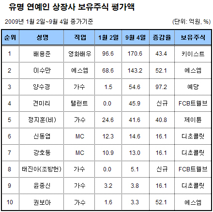 ▲ ⓒ&nbsp;재벌닷컴
