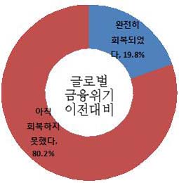 ▲ 500개 기업의 전반적인 경영상황 ⓒ대한상의