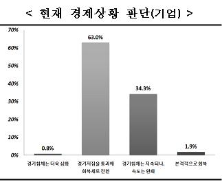▲ 전경련이 조사한 '리먼사태 1년, 경제상황 및 정부정책에 대한 기업/국민 인식 조사'결과, 기업은 '경기저짐을 통과해 회복세로 전환될 것(63.0%)'>'경기침체는 지속되나 속도는 완화(34.3%)>'본격적으로 회복(1.9%)>'경기침체는 더욱 심화(0.8%)로 답했다. ⓒ 전경련