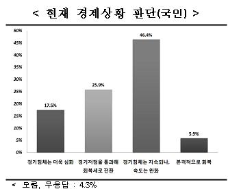 ▲ 전경련이 조사한 '리먼사태 1년, 경제상황 및 정부정책에 대한 기업/국민 인식 조사'결과, 국민은 경기침체는 지속되나 속도는 완화(46.4%)>'경기저짐을 통과해 회복세로 전환될 것(25.9%)>경기침체는 더욱 심화(17.5%)>'본격적으로 회복(5.9%)로 답했다 ⓒ 전경련