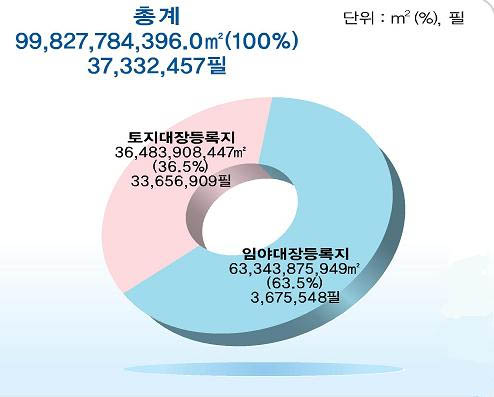 ▲ 우리나라 국토 ⓒ 뉴데일리