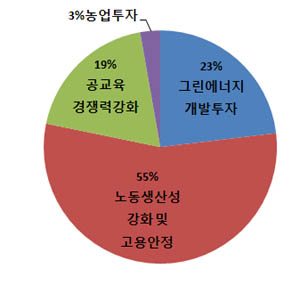 ▲ 시급히 해결해야 할 사회적 현안 ⓒ 뉴데일리