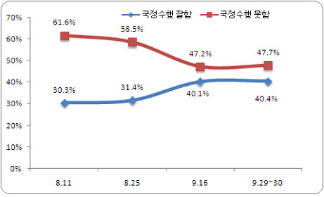 ▲ 이명박 대통령 국정지지율 변화 추이 ⓒ리얼미터