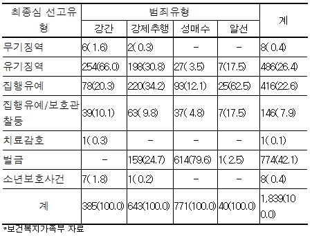 ▲ 2007년도 성범죄 유형별 최종심 선고유형                               