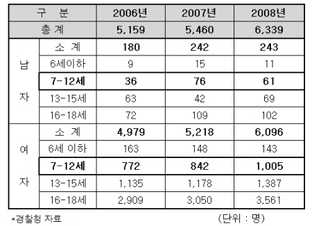 ▲ 아동청소년대상 성폭력 발생현황(‘06~’08)