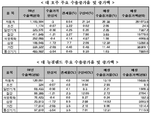 ▲ 전경련이 5일 밝힌 '대호주(위), 대뉴질랜드(아래) 주요 수출증가율 및 증가액 표'ⓒ전경련