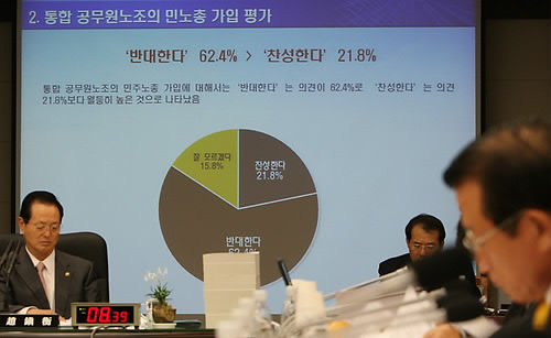 ▲ 한나라당 정갑윤 의원이 6일 정부중앙청사에서 열린 국회 행정안전위원회 행안부 국정감사에서 공무원노조의 민노총 가입에 대한 여론조사 결과를 발표하고 있다. ⓒ연합뉴스