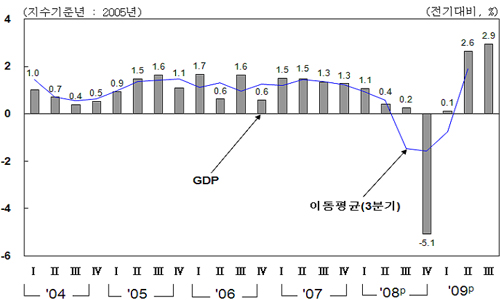 ▲ 분기별 경제성장률 추이(계열조정 계열, 2005년 연쇄가격 기준) ⓒ 한국은행 