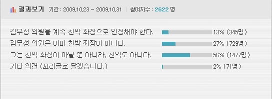 ▲ 박사모 회원 상대 무기명 투표 결과 표 ⓒ&nbsp;박사모 홈페이지&nbsp;