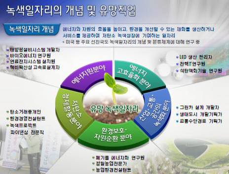 ▲ 녹색일자리이 개념과 유망직업 분야 ⓒ 뉴데일리