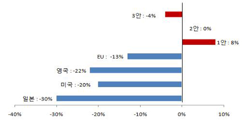 ▲ 선진국과 우리나라 감축목표 비교(2005년 배출량 기준) ⓒ 뉴데일리 
