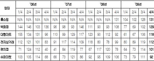 ▲ 소매유통업태별 경기전망지수(RBSI) 추이 ⓒ대한상의