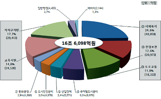 ▲ 2010년 예산안 총 사업비 부문별 재원배분ⓒ서울시