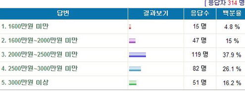 ▲ 신입 구직자들이 건설회사에 기대하는 희망연봉(초임) 수준 ⓒ 건설워커