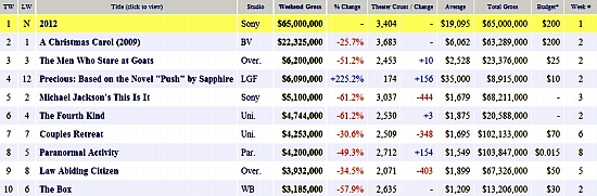 ▲ 북미영화 전문사이트 박스 오피스 모조닷컴에 영화 2012가 1위에 올라있다ⓒ모조닷컴