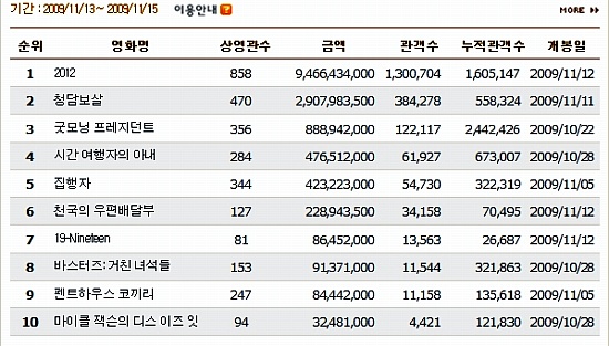▲ 한국영화진흥위원회 영화관입장권 통합 전산망 자료에서 2012가 1위로 등극해있다ⓒ한국영화진흥위원회