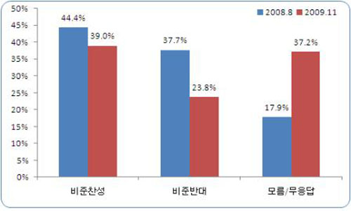 ▲ 한미 FTA 비준동의안 국회처리 ⓒ&nbsp;리얼미터 제공&nbsp;