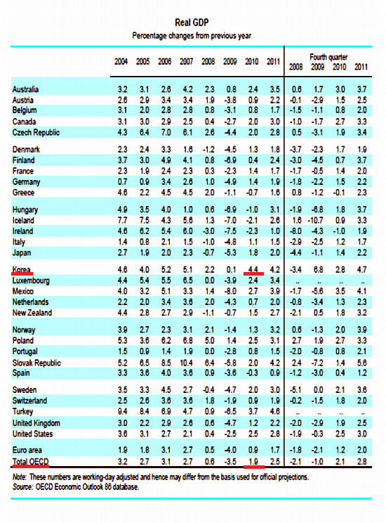 ▲ OECD는 2010년과 2011년 30개 회원국의 경제성장률 전망을 발표했다(내년 한국의 경제성장률 4.4%, OECD 회원국 평균성장률 1.9%를 빨간색으로 각각 표시)ⓒOECD