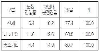▲ 지재권 분쟁 경험(%)