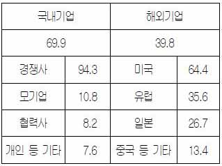 ▲ 지재권 분쟁대상(%, 복수응답)