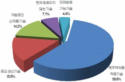 ▲ 지재권 분쟁대상 기술